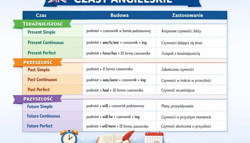 Tabela z czasami angielskimi: Present Simple, Continuous, Perfect; Past Simple, Continuous, Perfect; Future Simple, Continuous, Perfect. Idealna powtórka czasów angielskich!