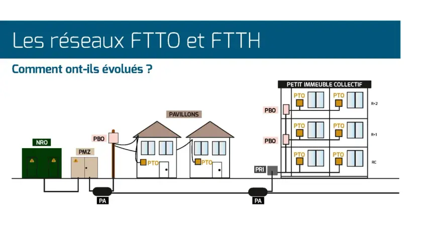 Schéma illustrant l'évolution des réseaux de fibre optique, du NRO aux pavillons et immeubles collectifs, montrant le type de fibre internet déployé.