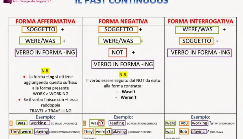 La forma interrogativa del Past Continuous: Were you working? Was Bob playing?