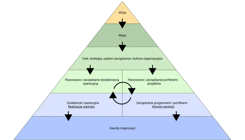 Piramide zarządzania projektami: od wizji i misji, przez cele i strategię, po planowanie i realizację projektów, programów oraz działalność operacyjną.