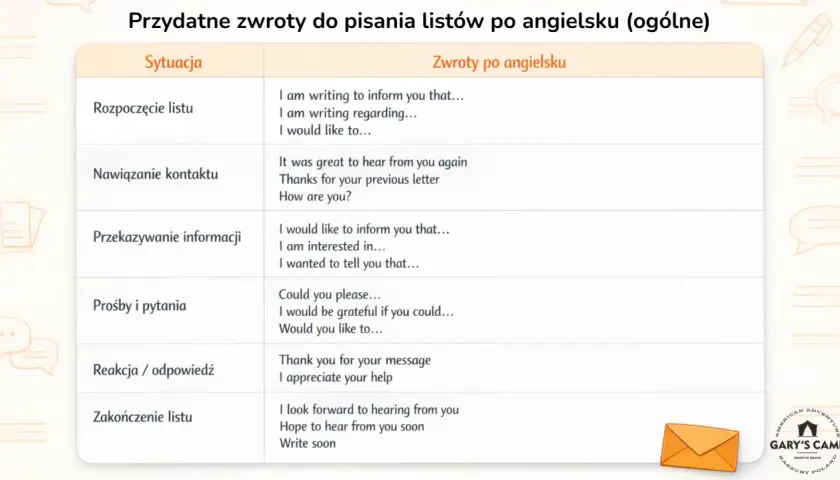 Tabela z przydatnymi zwrotami do pisania listów po angielsku. Znajdziesz tu przykłady, jak napisać esej, rozpocząć list, nawiązać kontakt, przekazać informacje, formułować prośby i pytania, reagować oraz kończyć list.