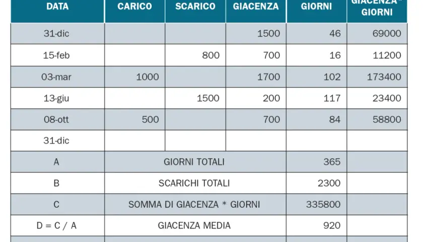 Tabella con dati di carico, scarico e giacenza per calcolo giacenza media. Esempio di calcolo.