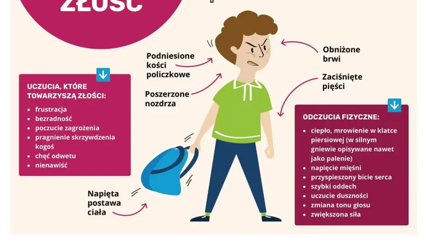Chłopak z zaciśniętymi pięściami i obniżonymi brwiami. Ilustracja pokazuje, co gra w męskiej duszy, gdy pojawia się złość: uczucia, fizyczne odczucia i zachowania.