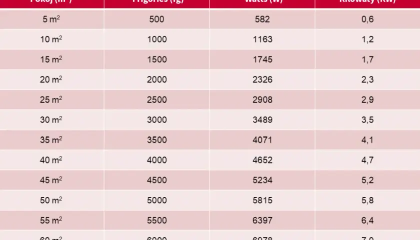 Tabela porównująca moc klimatyzatora w zależności od wielkości pokoju (m²), podając jego wydajność w frigoriiach, watach i kilowatach.