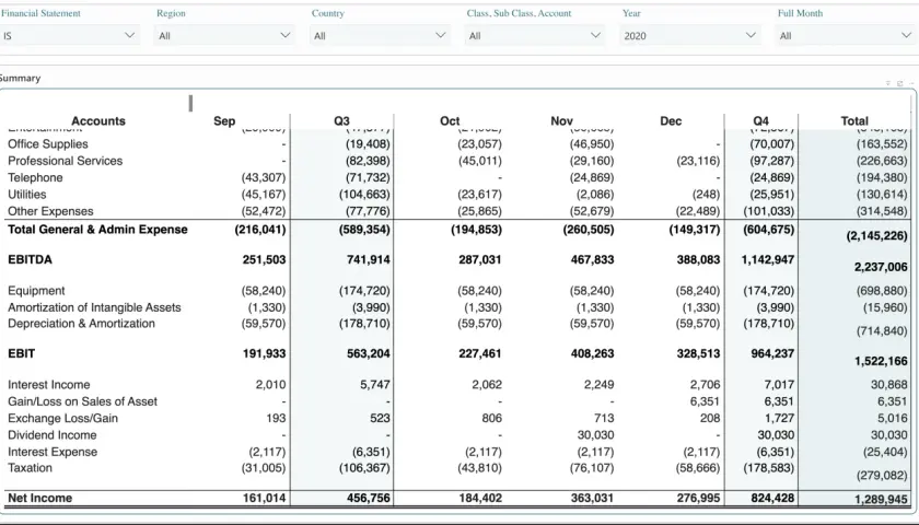 Report finanziario con dati di ricavo e costo. Utile per il drill down power bi.