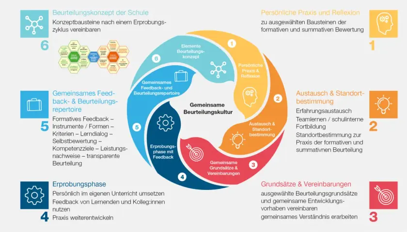 Schema zur Beurteiling: wie schreibt man eine Beurteilung schule. Zeigt Kreislauf von Konzept bis Praxis.