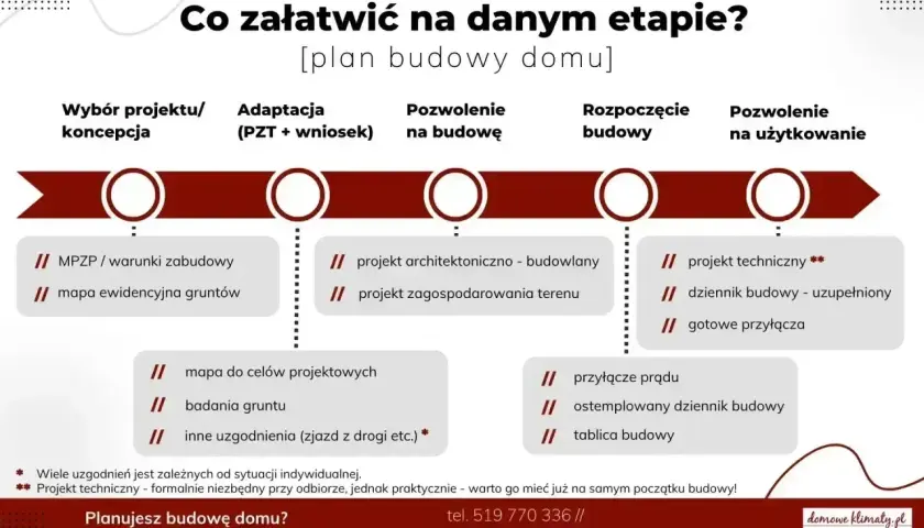 Schemat planu budowy domu: od koncepcji, przez adaptację, pozwolenie na budowę, aż po rozpoczęcie i zakończenie budowy.
