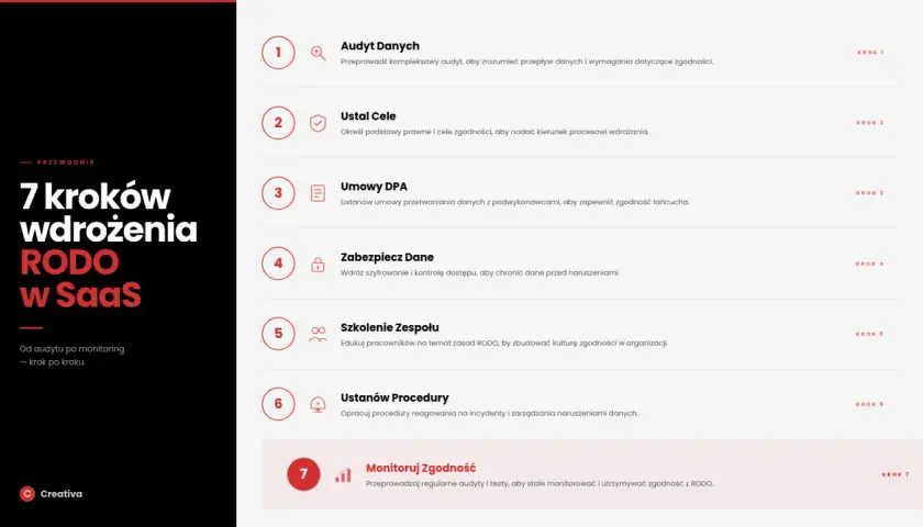 7 kroków wdrożenia RODO w SaaS: audyt, cele, umowy DPA, zabezpieczenie danych, szkolenie zespołu, procedury, monitorowanie zgodności. Ochrona danych osobowych w firmie krok po kroku.