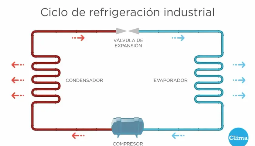 Diagrama del ciclo de refrigeración industrial: compresor, válvula de expansión, condensador y evaporador.