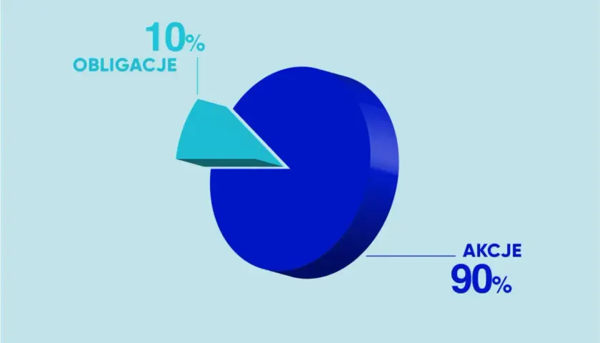 Wykres kołowy ilustrujący strategię inwestowania pasywnego: 90% akcji i 10% obligacji.