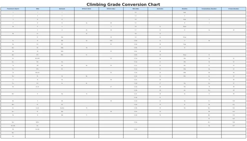 Klettergrade Tabelle: Vergleicht verschiedene Schwierigkeitsskalen wie Französisch, UIAA, Sächsisch, Britisch, YDS, Australien und Brasilien.