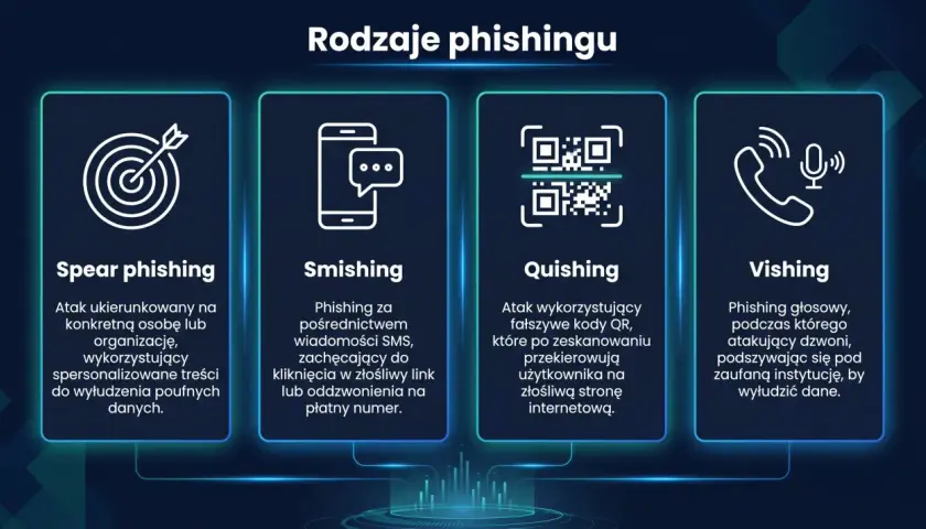 Grafika przedstawia rodzaje phishingu: spear phishing (celny atak), smishing (SMS), quishing (QR kody) i vishing (głosowy).