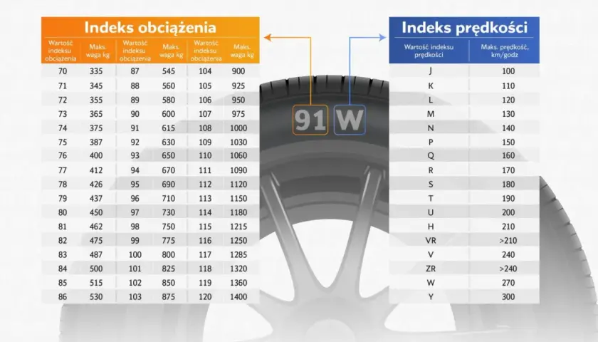 Indeks 91W na oponie oznacza maksymalne obciążenie 615 kg i prędkość 270 km/h. Czy głośność opony 71db to dużo? Tabela nie podaje głośności.