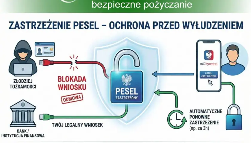 Grafika ilustruje, jak zastrzeżenie PESEL chroni przed wyłudzeniem. Złodziej tożsamości próbuje złożyć wniosek, ale zostaje zablokowany. Twój legalny wniosek do banku jest bezpieczny. Zapewnia to bezpieczny PESEL.