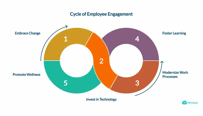 Cycle of employee engagement in public sector: Embrace change, foster learning, modernize processes, invest in tech, promote wellness.