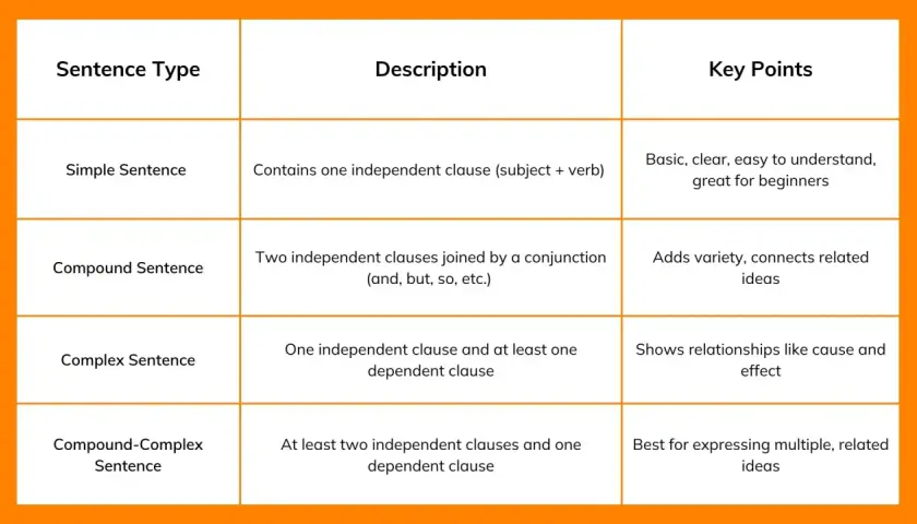 Tabella sui tipi di frasi in inglese: semplice, composta, complessa e composto-complessa, con descrizioni e punti chiave per imparare i complementi.