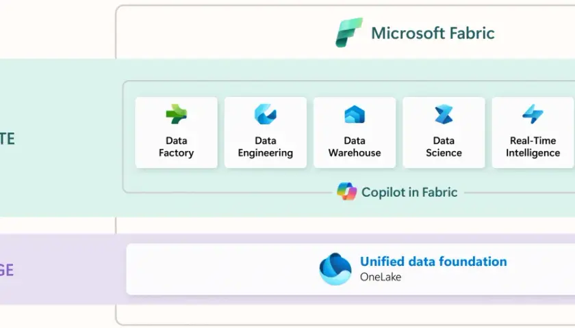 Microsoft Fabric: Compute con Data Factory, Data Engineering, Data Warehouse, Data Science, Real-Time Intelligence e Power BI. La licenza Power BI è integrata.