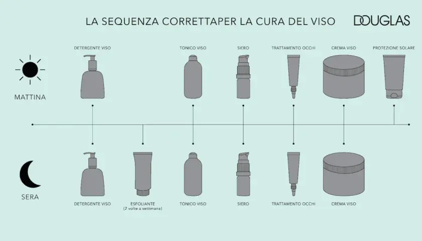 Schema skincare Douglas: mattina e sera, mostra quanti sieri si possono usare insieme nella routine.