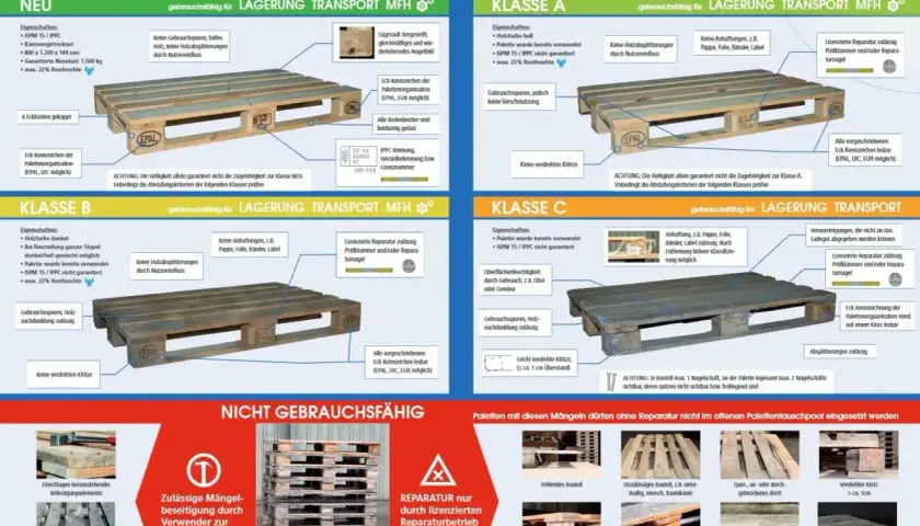 Paletten-Klassifizierung: NEU, A, B, C sind gebrauchsfähig. Das Palett-Meaning ist die Einteilung nach Zustand und Reparatur.