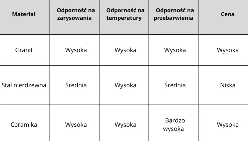 Zlewozmywak ceramiczny czy granitowy? Porównanie, wady, zalety, cena