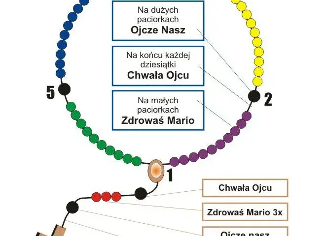 Jak prawidłowo odmawiać koronkę za dusze czyśćcowe: krok po kroku