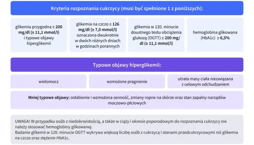 Kryteria rozpoznania cukrzycy: glikemia przygodna, na czczo, po OGTT lub hemoglobina glikowana (HbA1c) ≥ 6,5%.