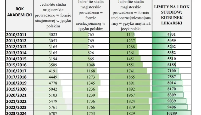 Studia medyczne: Ile lat do lekarza i specjalisty? Pełny przewodnik