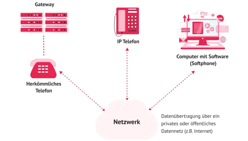 Schema zeigt, wie ein IP-Telefon, ein Computer mit Softphone und ein herkömmliches Telefon über ein Netzwerk für die IP-Telefonie verbunden sind.