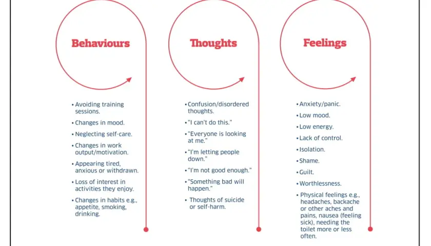 Diagram illustrating how stress coaching can help by showing the cycle of behaviours, thoughts, and feelings.