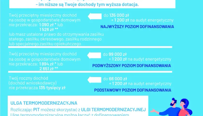Jakie są progi dofinansowania czyste powietrze i jak je spełnić