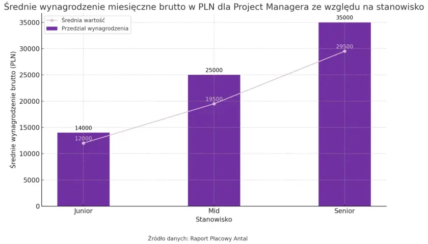 Wykres słupkowy pokazuje średnie miesięczne wynagrodzenie brutto w PLN dla Project Managera. Wynagrodzenie rośnie wraz ze stażem pracy: Junior (12-14 tys. PLN), Mid (19,5-25 tys. PLN), Senior (29,5-35 tys. PLN).