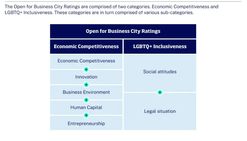 Chart showing "Open for Business City Ratings" with categories "Economic Competitiveness" and "LGBTQ+ Inclusiveness," highlighting inclusive business practices.