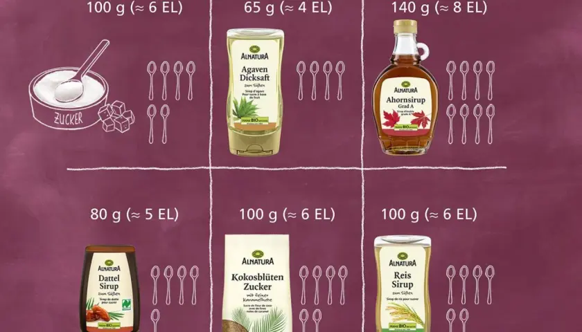 Vergleich verschiedener Süßungsmittel: Zucker, Agavendicksaft, Ahornsirup, Dattelsirup, Kokosblütenzucker und Reis Sirup als reissirup alternative.