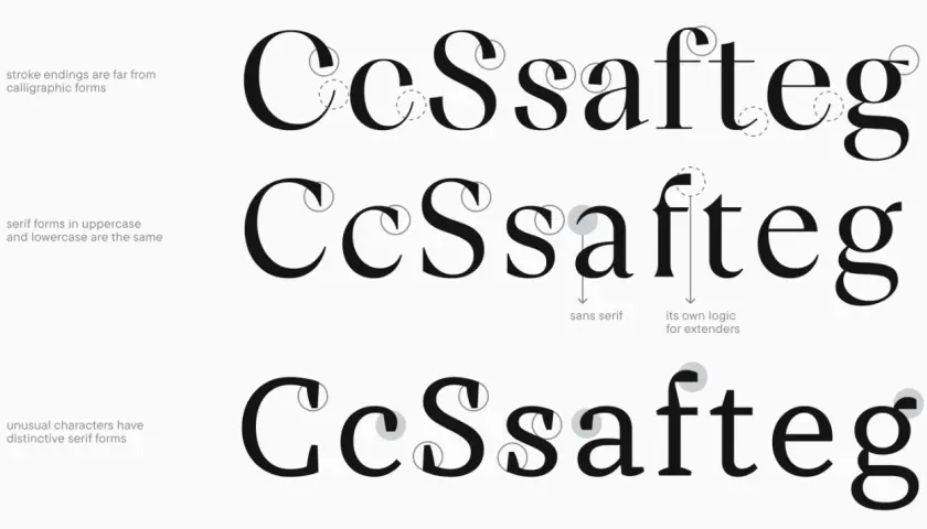 Tipografía con remates distintivos. La "d minúscula" y otras letras muestran variaciones en sus remates, con algunas líneas sin serifa.