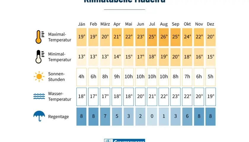 Klimatabelle Madeira: Im Oktober erwarten Sie 24°C Höchsttemperatur, 18°C Tiefsttemperatur, 7 Sonnenstunden und 3 Regentage.