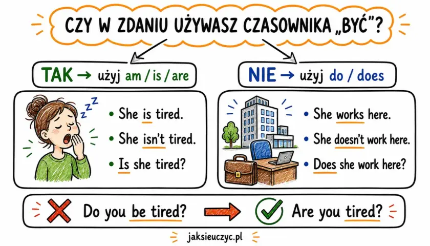 Kiedy używasz "być", stosuj am/is/are. Kiedy nie, używaj do/does. Przykład: "She is tired" vs "She doesn't work".