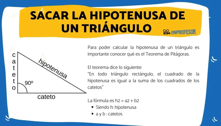 Un triángulo rectángulo muestra la hipotenusa, el lado más largo, y los catetos. Se explica qué es la hipotenusa usando el Teorema de Pitágoras.