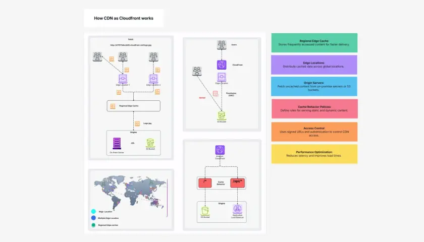 Diagram przedstawia działanie AWS CloudFront CDN, pokazując dystrybucję danych do globalnych lokalizacji brzegowych i serwerów pochodzenia.