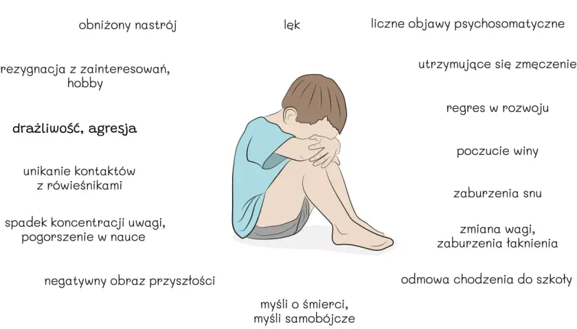 Ilustracja przedstawia dziecko z objawami depresji, które doświadcza dysforii, obniżonego nastroju i lęku.