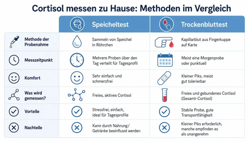 Porównanie metod: jak zbadać kortyzol w domu. Test śliny vs. test suchej kropli krwi.