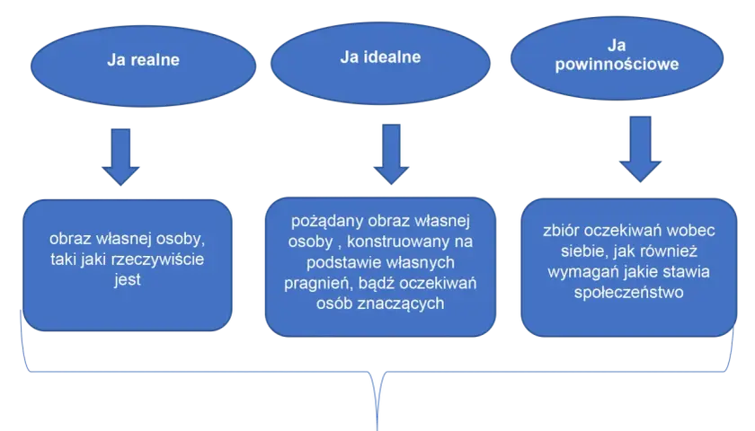 Schemat przedstawia "Ja realne", "Ja idealne" i "Ja powinnościowe". Różnice między nimi mogą wywoływać złość emocja.