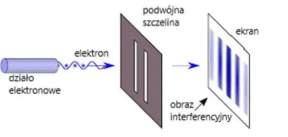 Eksperyment z dwoma szczelinami: Czy obserwacja zmienia świat?