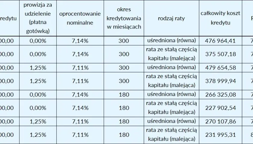 RRSO kredytu hipotecznego: Co wpływa na całkowity koszt?