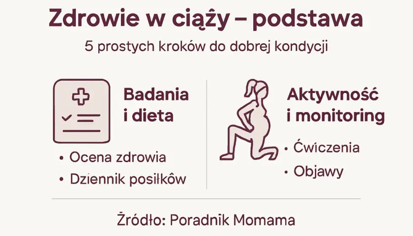 Ilustracja przedstawia ikonę medyczną i sylwetkę ciężarnej kobiety ćwiczącej, z tekstem o zdrowiu w ciąży.