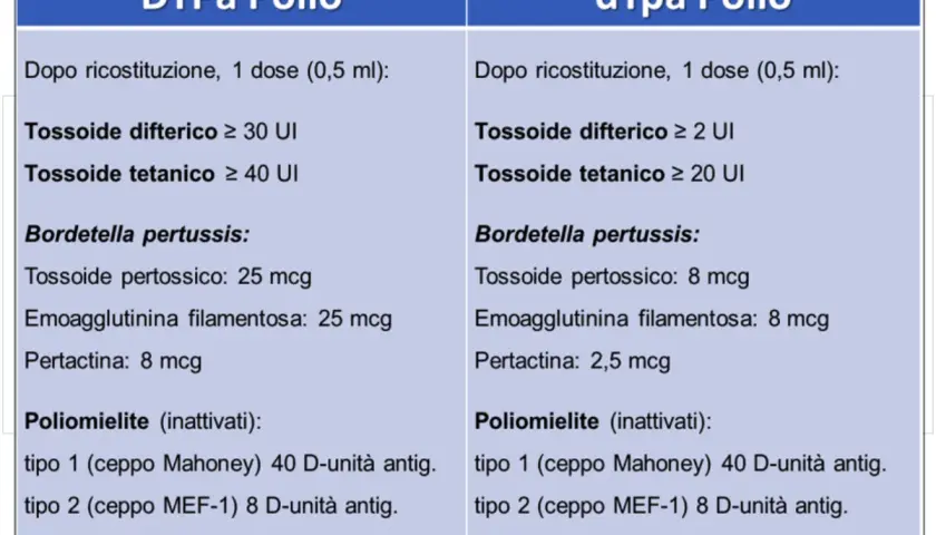 Confronto vaccini DTPa e dTpa: entrambi includono la poliomielite (inattivati) con i 3 ceppi virali.
