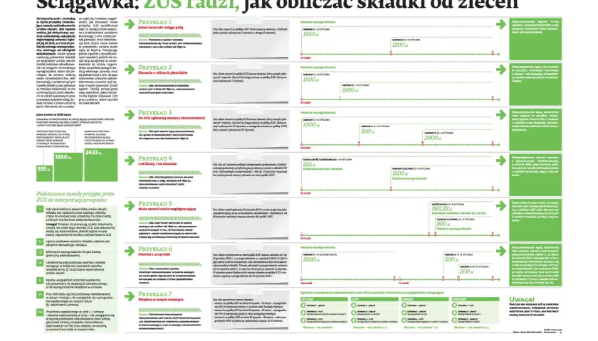 Grafika przedstawia schematyczne przykłady umów zlecenie z kwotami wynagrodzeń i datami.