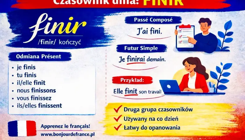 Grafika przedstawia odmianę francuskiego czasownika "finir" z przykładami użycia w różnych czasach.