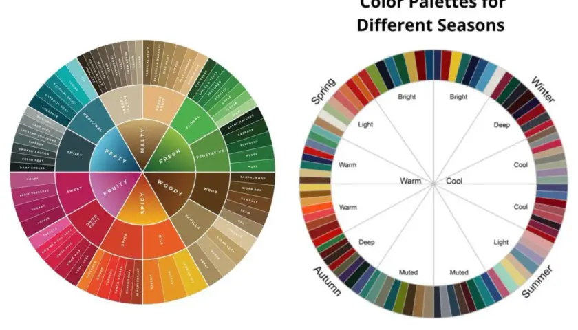 Farbkreis zeigt Aromen wie "Fruity" und "Smoky". Daneben saisonale Farbpaletten, die die Farbenlehre beim Mischen von Farben illustrieren.