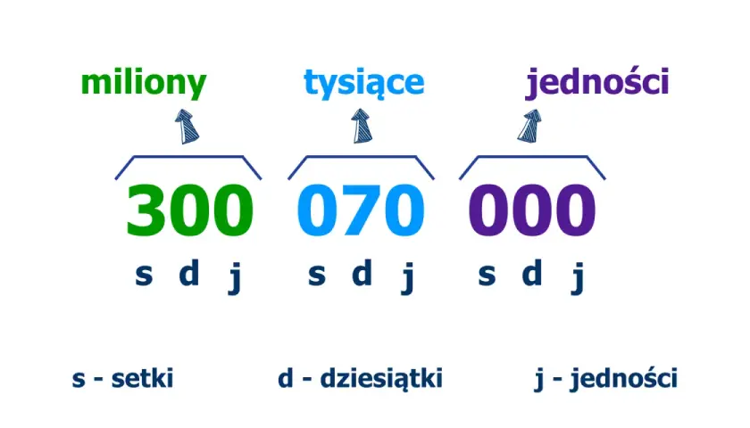 Lekcja o liczbach: 300 milionów, 70 tysięcy, 0 jedności. Co jest po trylionie? To pytanie na przyszłość!