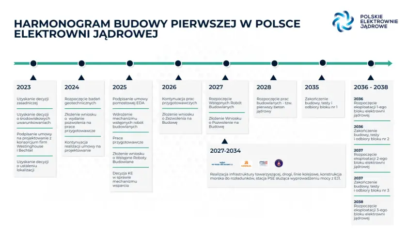 Ile trwa budowa elektrowni atomowej? Fakty i harmonogram